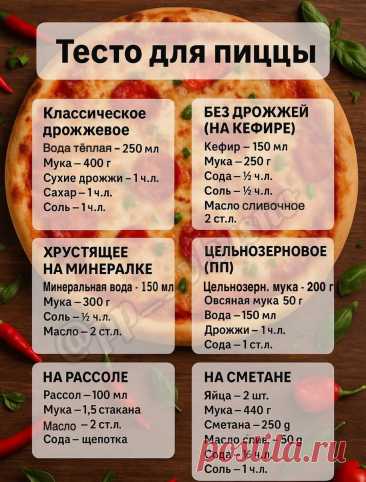 Лучшие варианты теста для пиццы  

Сохраняй, чтобы не потерять 

 Классическое дрожжевое
Вода тёплая — 250 мл
Мука — 400 г
Сухие дрожжи — 1 ч. л.
Сахар — 1 ч. л.
Соль — 1 ч. л.
Оливковое масло — 2 ст. л.

 Без дрожжей (на кефире)
Кефир — 150 мл
Мука — 250 г
Сода — ½ ч. л.
Соль — ½ ч. л.
Масло растительное — 2 ст. л.

 Хрустящее на минералке
Минеральная вода — 150 мл
Мука — 300 г
Соль — ½ ч. л.
Масло — 2 ст. л.

 Цельнозерновое (ПП)
Цельнозерн. мука — 200 г
Овсяная мука — 5...