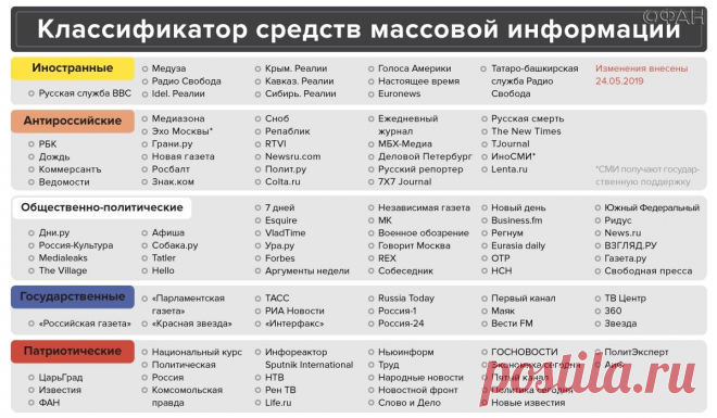 ФАН вносит изменения в Классификатор СМИ | Новости