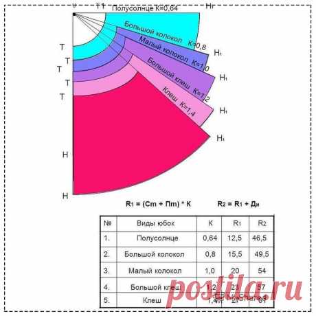 Рассчитываем радиус конической юбки