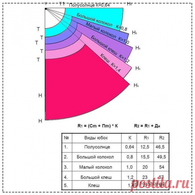 Рассчитываем радиус конической юбки