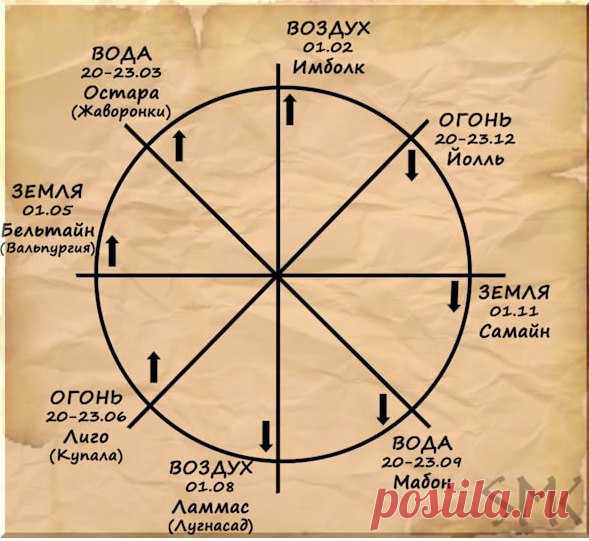 Периоды пробуждения и угасания стихийных сил.