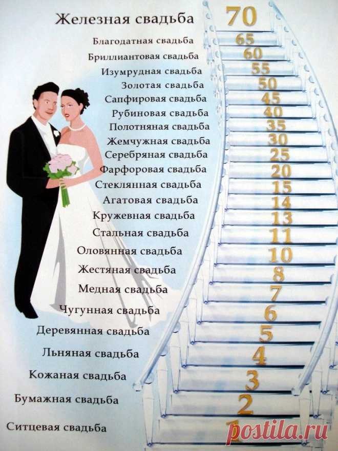 Годовщины свадеб
Каждый год семейной жизни имеет особое название. Как правило, это красноречивое название подсказывает суть поздравления с годовщиной и выбор подарка, которые принято дарить супругам на годовщину свадьбы. 

И хотя может показаться, что надобность в некоторых традиционных подарках пропала, все равно не стоит забывать старых традиций, мудрость которых проверена годами и жизнями целых поколений.