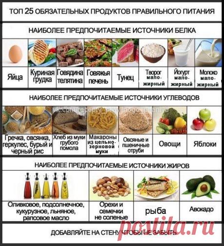 продукты для похудения список: 20 тыс изображений найдено в Яндекс.Картинках
