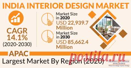The Indian interior design market generated $22,939.7 million revenue in 2020, and it is expected to showcase considerable growth during the forecast period (2021–2030). The growing real estate activities, rapid urbanization, increasing population, rising disposable income, and surging government initiatives to promote and develop real estate are driving the growth of the market.