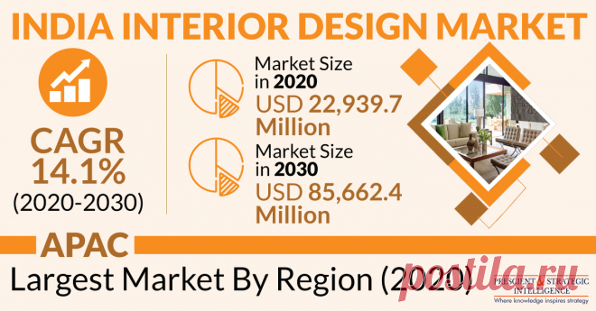 The Indian interior design market generated $22,939.7 million revenue in 2020, and it is expected to showcase considerable growth during the forecast period (2021–2030). The growing real estate activities, rapid urbanization, increasing population, rising disposable income, and surging government initiatives to promote and develop real estate are driving the growth of the market.