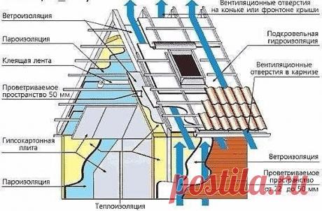 ПАРО- И ГИДРОИЗОЛЯЦИЯ    
Паро- и гидроизоляция применяется для защиты утеплительных материалов в толще кровельного пирога, наружных стен дома, полов, цоколей, подвалов и т.д. Везде где применяется утепление, необходимо покрывать его паро- или гидроизоляционной пленкой.  Если рассмотреть конструкцию утепления кровельного пирога, то можно наглядно увидеть и понять предназначение каждого из видов этой пленки.    

Гидроизоляционные пленки    
Гидроизоляционные пленки имеют м...