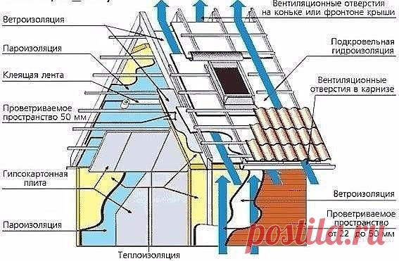 ПАРО- И ГИДРОИЗОЛЯЦИЯ    
Паро- и гидроизоляция применяется для защиты утеплительных материалов в толще кровельного пирога, наружных стен дома, полов, цоколей, подвалов и т.д. Везде где применяется утепление, необходимо покрывать его паро- или гидроизоляционной пленкой.  Если рассмотреть конструкцию утепления кровельного пирога, то можно наглядно увидеть и понять предназначение каждого из видов этой пленки.    

Гидроизоляционные пленки    
Гидроизоляционные пленки имеют м...