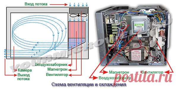Система охлаждения и вентиляции микроволновых печей | yourmicrowell.ru
