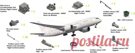 Aircraft Sensors Market Share On Major Suppliers, Business Standards, And Technology Trends In-Depth