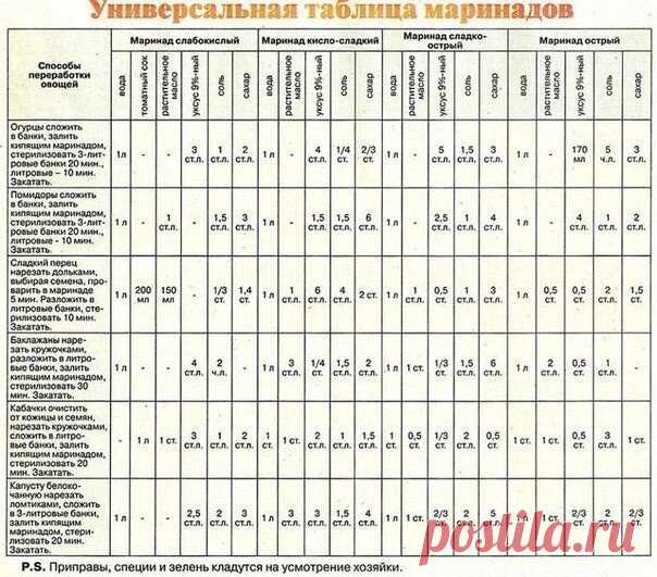 Отличная табличка маринадов, вдруг вам пригодится