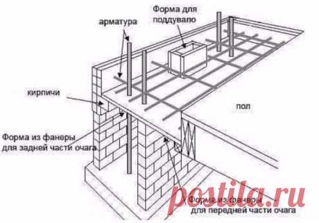 Фундамент для камина: виды и принцип заливки.
Общий вес каминной конструкции в среднем составит не менее 600 кг, а в большинстве случаев — более тонны, поэтому для камина потребуется собственный независимый фундамент. Много проще соорудить фундамент для камина еще при возведении дома, иначе построить его будет достаточно сложно.Если предполагается строительство камина в здании завершенной постройки, то потребуется привлечение специалистов, способных рассчитать нагрузку будущего камина на сущест