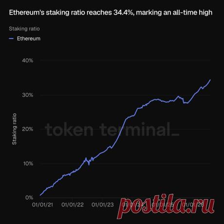 kriptanovosti.ru - В стейкинге находится 34,4% ETH