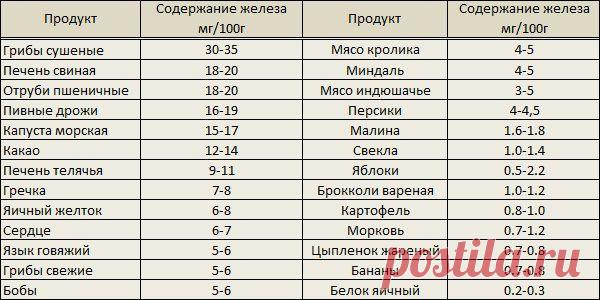 сообщение BARGUZIN : Средства, которые повышают уровень гемоглобина (11:29 10-01-2015) [3509984/349482945] - natasha_5656@mail.ru - Почта Mail.Ru
