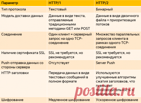 Правда и действие: как робот Яндекса индексирует HTTP/2 и на что влияет протокол — Блог Яндекса для вебмастеров