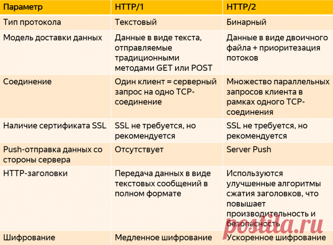 Правда и действие: как робот Яндекса индексирует HTTP/2 и на что влияет протокол — Блог Яндекса для вебмастеров