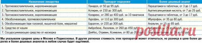 Дешевые лекарства от гриппа и простуд, которые работают не хуже дорогих