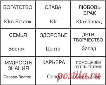 БА - ГУА  СЕКТОРЫ !!! **Создай Карту желаний.