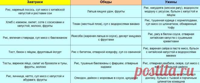 Японское питание 1975 года и какие его особенности