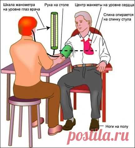 ошибки при измерении давления.