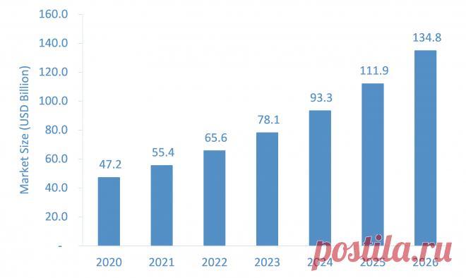 The Global Telemedicine Market (Tele-home and Tele-hospital Market) is projected to grow from USD 47.2 billion in 2020 to USD 137.6 billion by 2026 at a CAGR of over 19.5% during the forecast period.