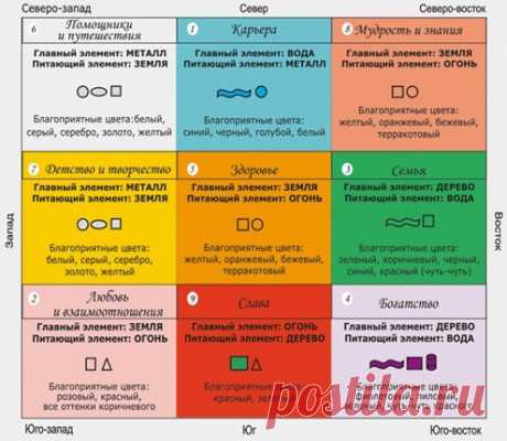 Фен-шуй зоны квартиры