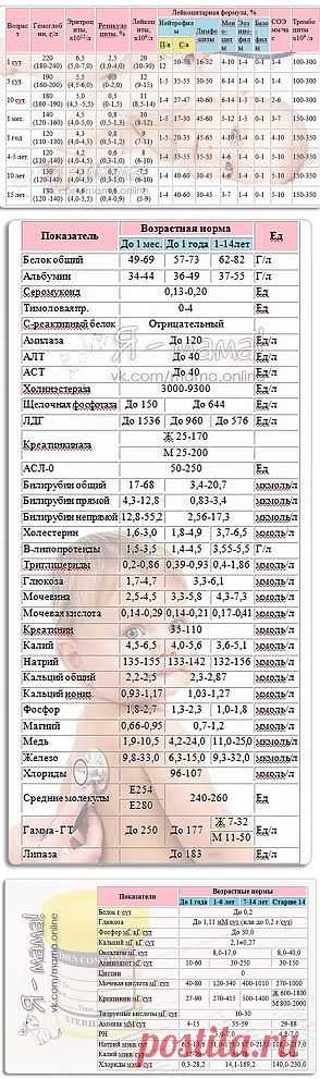 Сами определите показатели анализов у ребёнка..