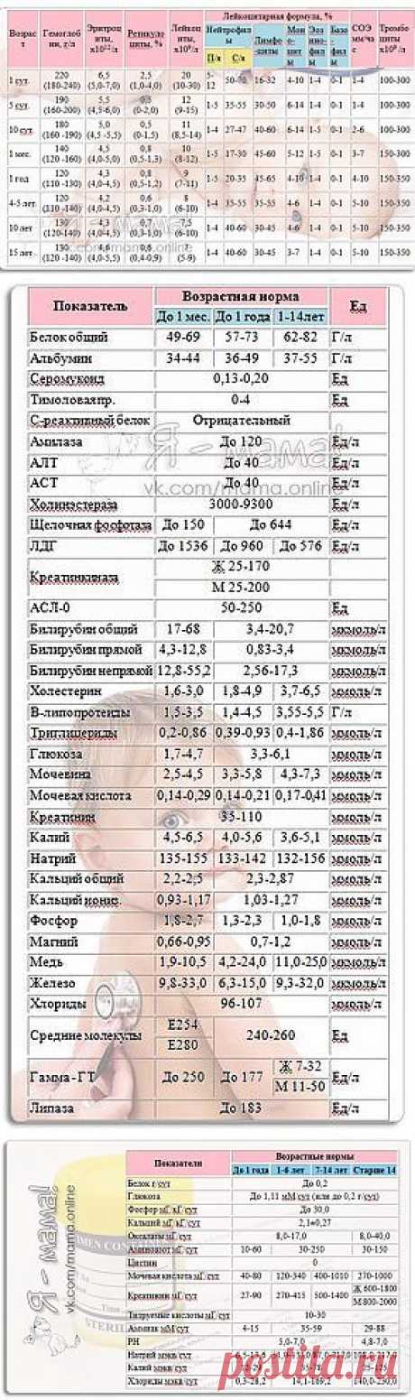 Сами определите показатели анализов у ребёнка..