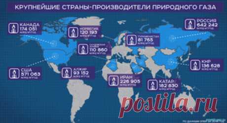 Крупнейшие страны-производители природного газа
