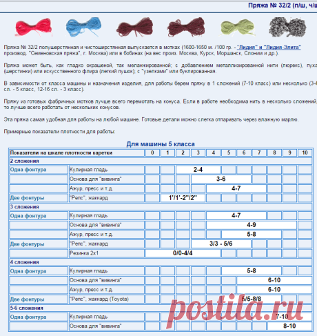 Пряжа 32/2 =1600м/100г
2 сложения=800м/100г
3 слож.=533м/100г
4 слож.=400м/100г
5 слож.=320м/100г
6 слож.=266м/100г
7 слож.=228м/100г
8 слож.=200м/100г
9 слож.=177м/100г