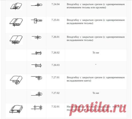 ШПАРГАЛКА: КЛАССИФИКАЦИЯ ШВОВ. ГРАФИЧЕСКОЕ И УСЛОВНОЕ ИЗОБРАЖЕНИЯ, КОДОВОЕ ОБОЗНАЧЕНИЕ ШВОВ (Шитье и крой) — Журнал Вдохновение Рукодельницы