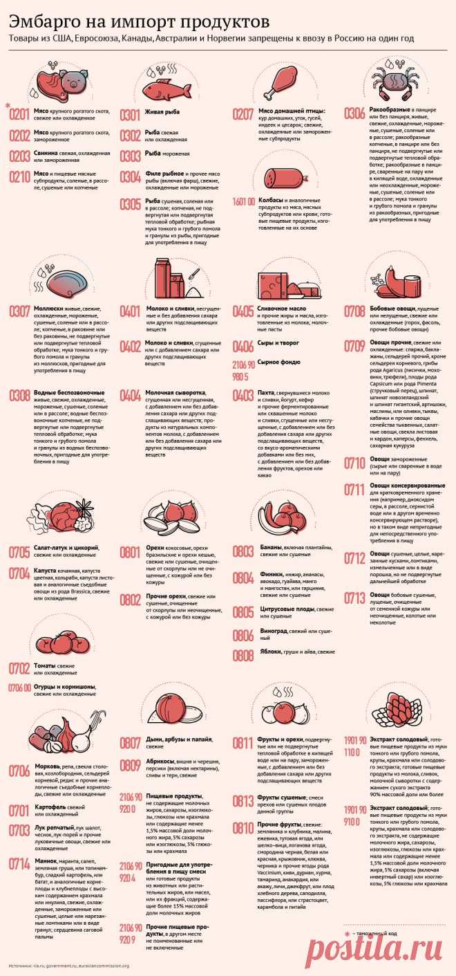 Эмбарго России на продукты