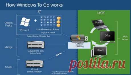 Как создать флешку Windows To Go с любыми версиями Windows | Выживи сам