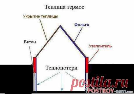 Теплица-термос своими руками - руководство по строительству