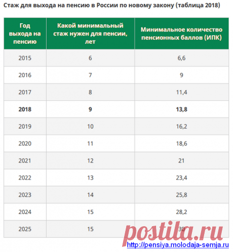 Какой стаж нужен для выхода на пенсию в России по новому закону для мужчин и женщин
