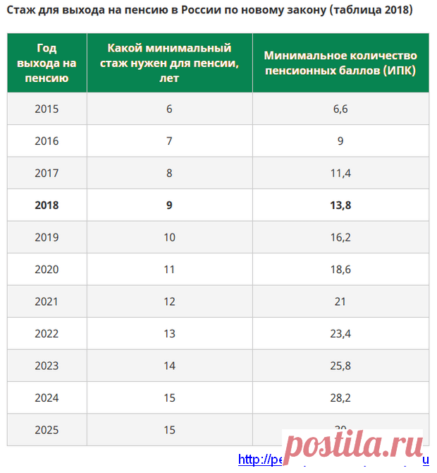 Какой стаж нужен для выхода на пенсию в России по новому закону для мужчин и женщин