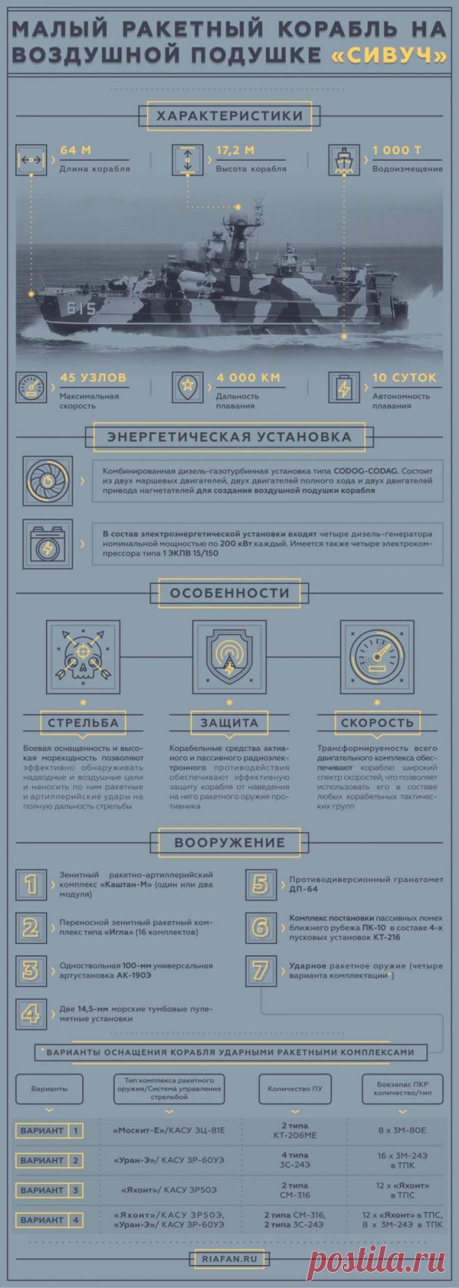 Малый ракетный корабль проекта 1239 «Сивуч». Инфографика