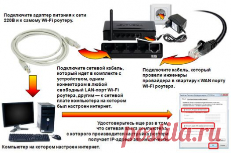 Как настроить WiFi роутер - настройка Wi-Fi роутера