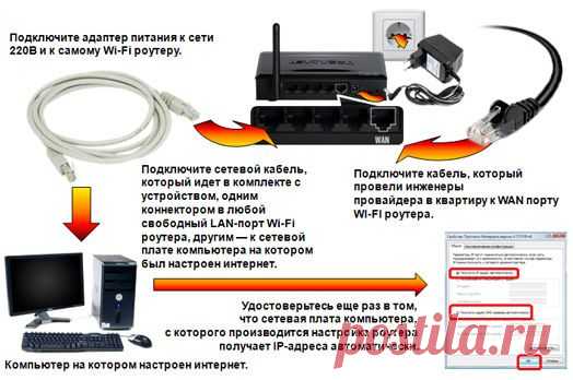 Как настроить WiFi роутер - настройка Wi-Fi роутера