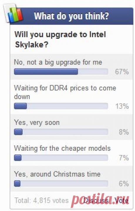 Новости Hardware - Две трети пользователей не планируют покупку процессоров Skylake (результаты голосования) | Overclockers.ua