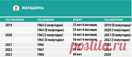 Пенсия в 2021 году в РФ. Таблица возраста выхода на пенсию по годам рождения