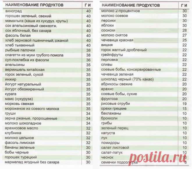 Таблица продуктов с низким гликемическим индексом: правила здорового питания