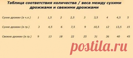 чему равна одна чайная ложка сухих дрожжей это сколько свежих дрожжей: 1 тыс изображений найдено в Яндекс.Картинках