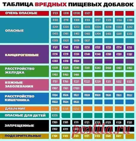 Таблица вредных пищевых добавок
