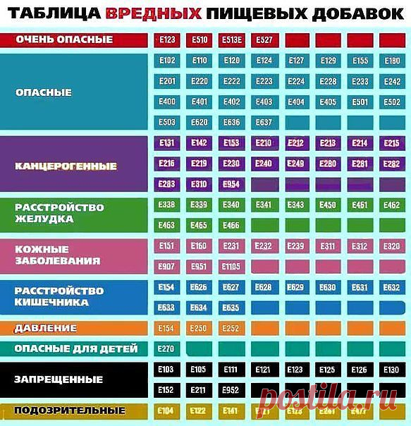 Таблица вредных пищевых добавок