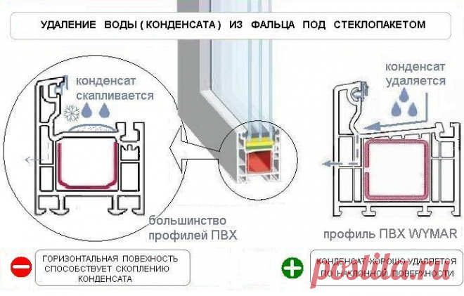 Как избежать выпадения конденсата на металлопластиковых окнах