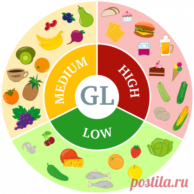 Что такое гликемический индекс продуктов, для чего он нужен?: продукты с низким и высоким гликемическим индексом