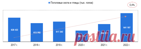 Животноводство в России выросло на 6%
