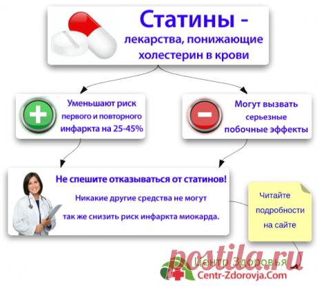 Статины от холестерина | Сайт врача Самолетовой Д. Я.