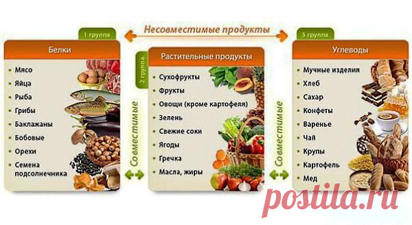 7 правил раздельного питания | Хитрости Жизни