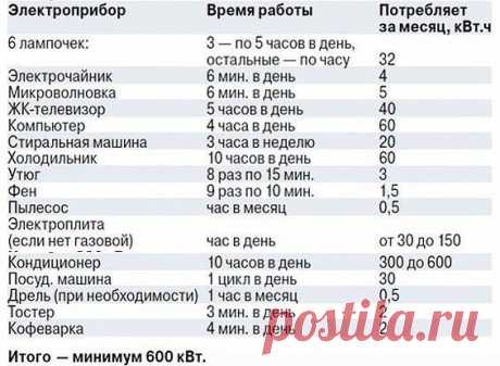 Таблица Примерного Потребления Электроэнергии Бытовыми Приборами Показания электрического счетчика в конце месяца – волнующий момент для многих. Как же влияют различные бытовые электроприборы на итоговую сумму в квитанции?

Несомненно, большую часть электричества потребляет различная бытовая техника, определенное количество которой находится в каждом доме. Каки